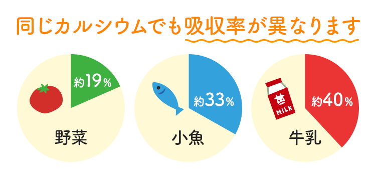 同じカルシウムでも吸収率が異なります